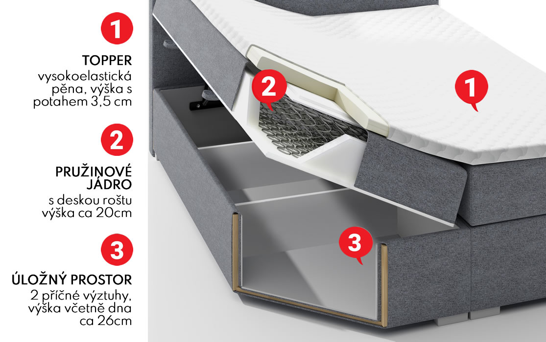 Konstrukcia americkej postele boxspring Castel